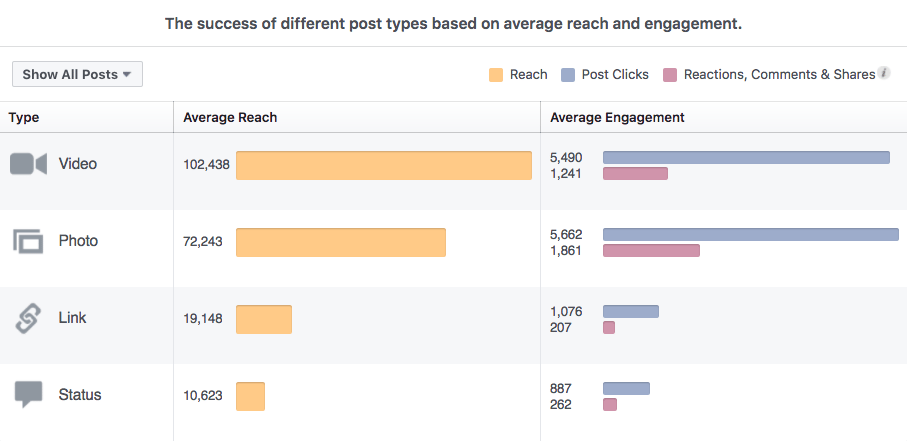 Video posts generated the highest average reach and second highest engagement for our Facebook Page among all post types.