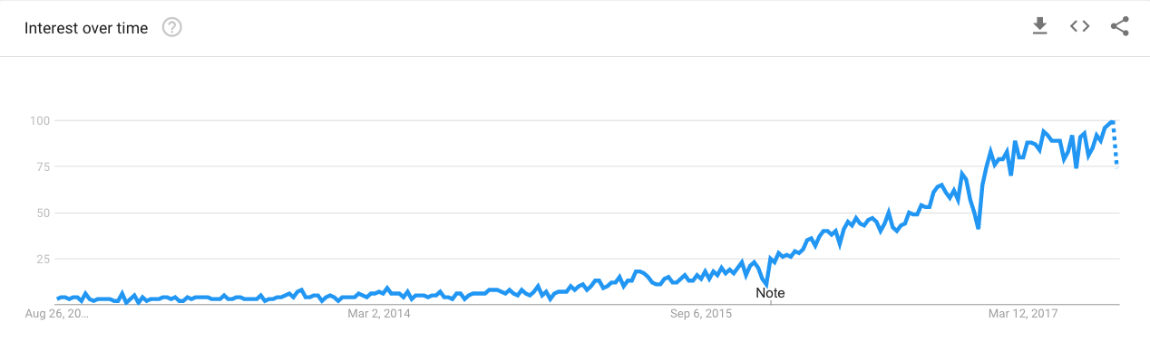 Google Trends for "influencer marketing"