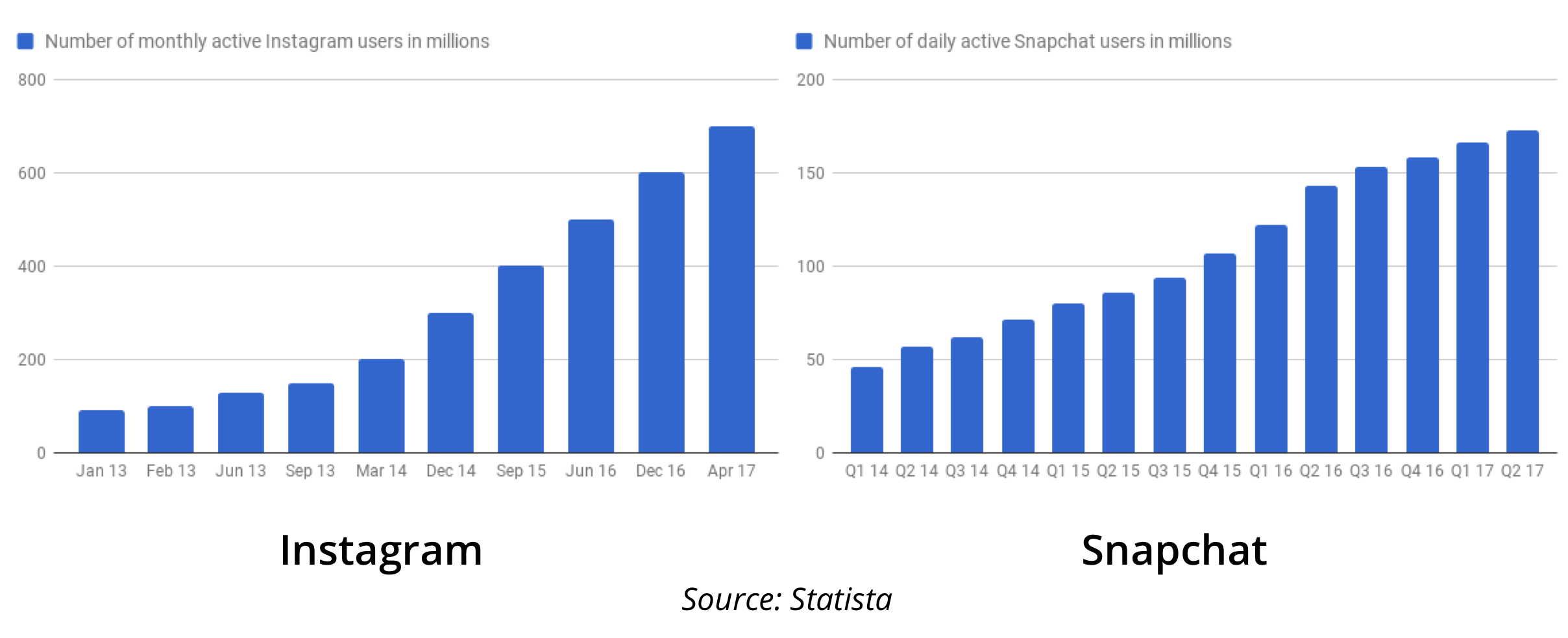 Instagram vs Snapchat growth charts