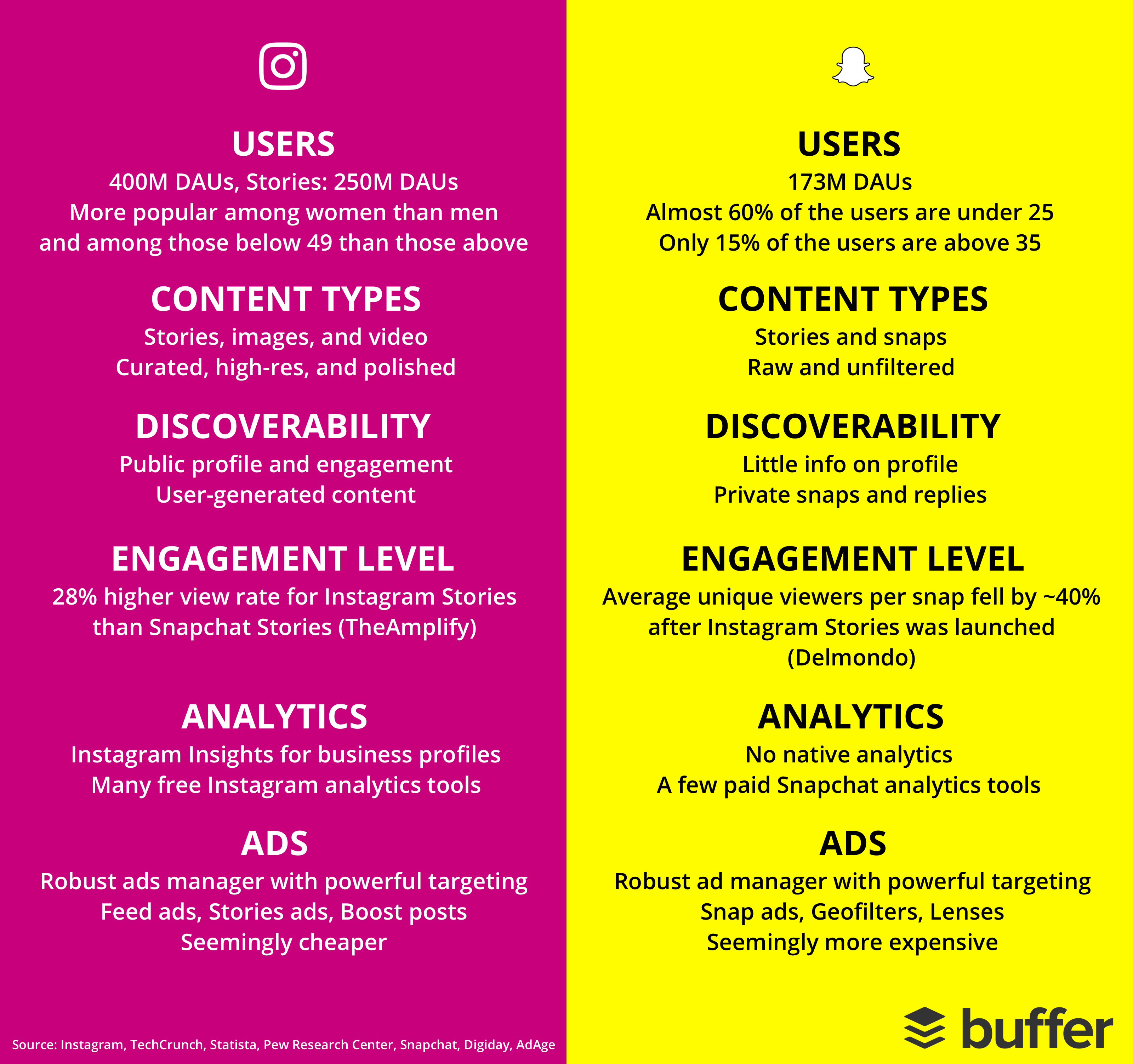 Instagram vs Snapchat infographic