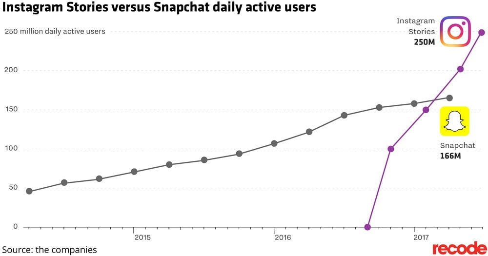 Instagram stories vs Snapchat chart