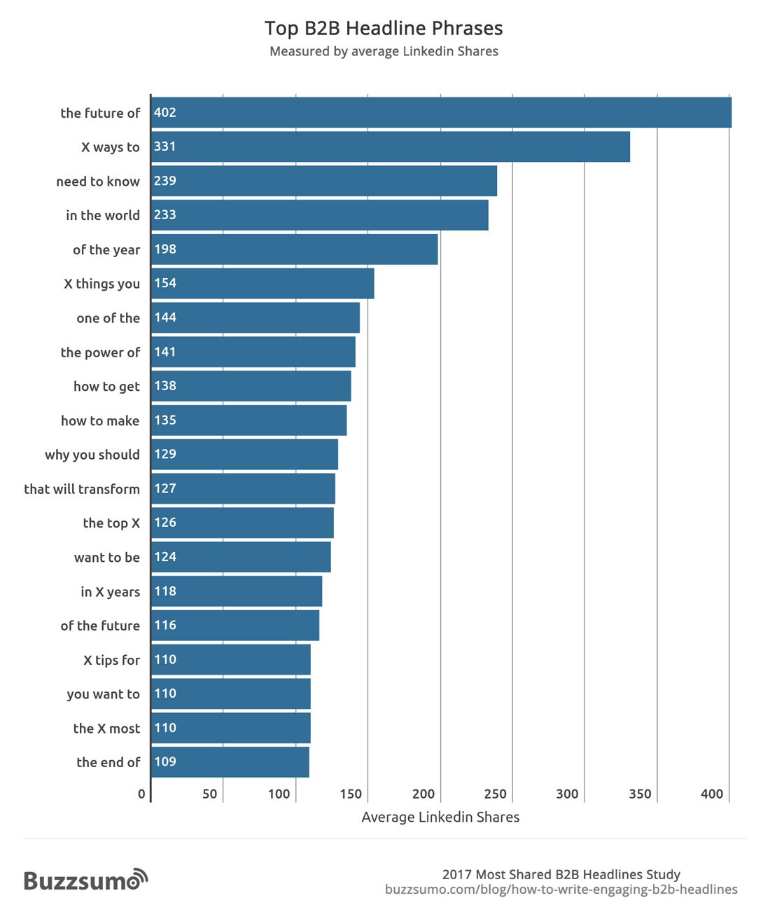 BuzzSumo LinkedIn study on top topics