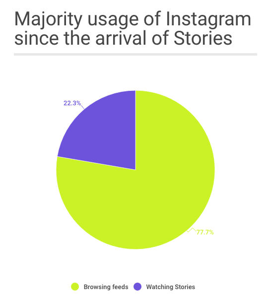 Iconosquare study on Instagram Stories