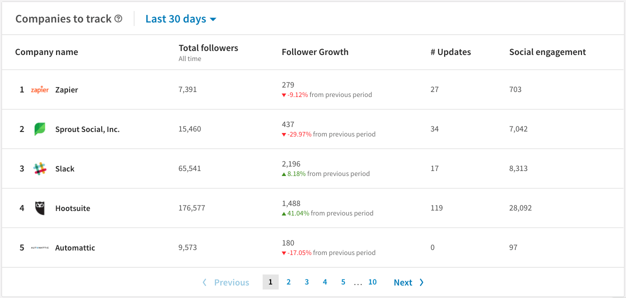 LinkedIn analytics: Companies to track