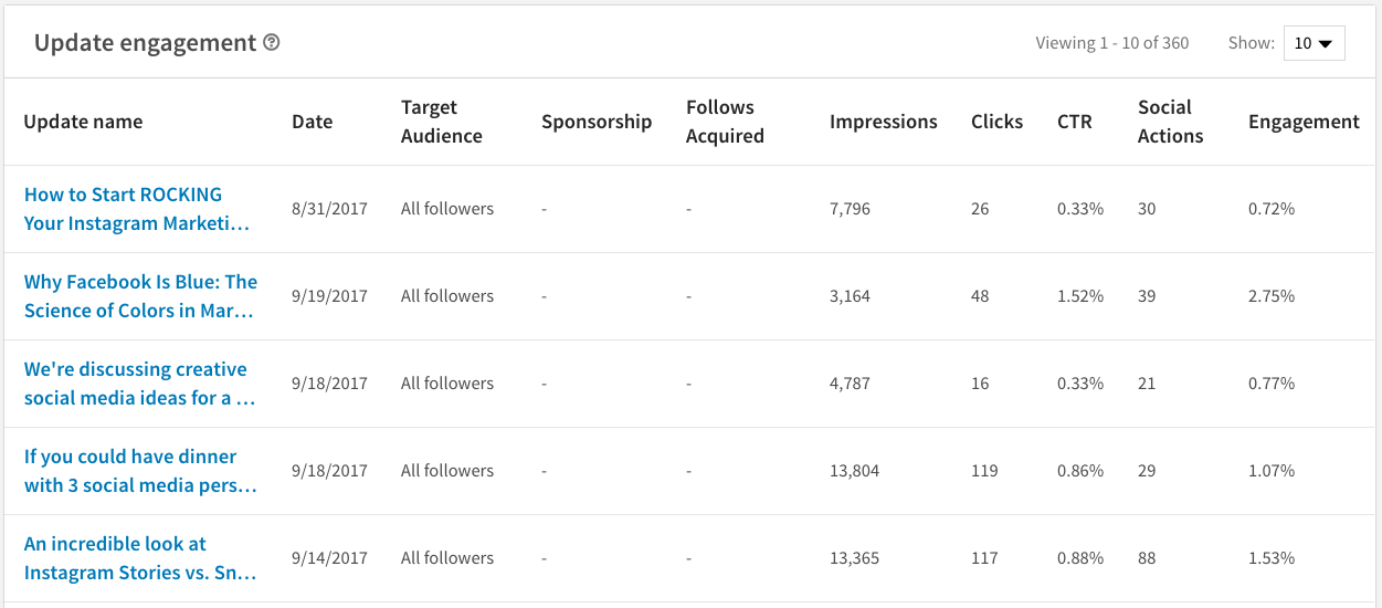 LinkedIn analytics: Updates