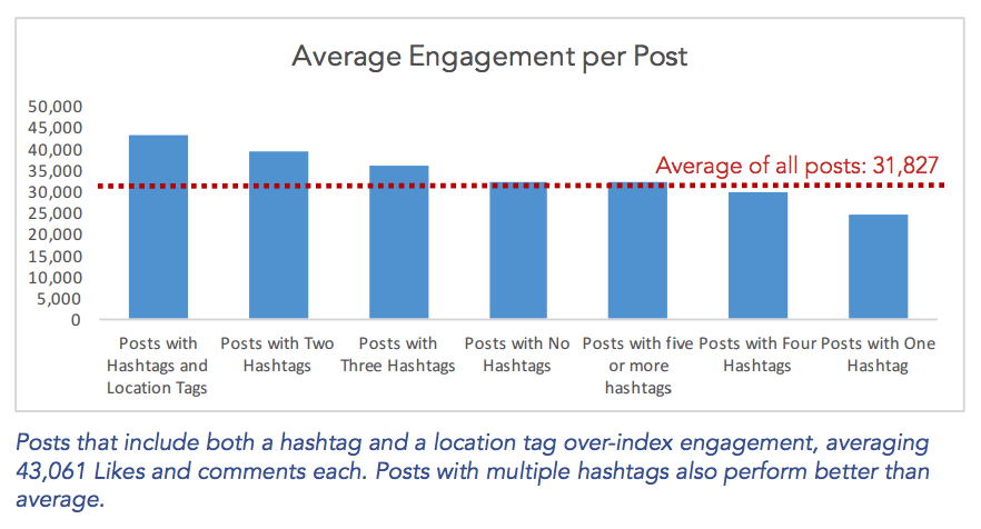 Each post. Среднестатистический пост. Hashtag Post. Average Engagement time перевод.