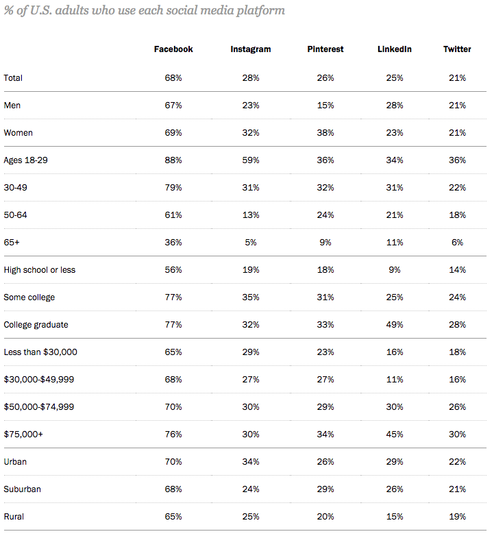 Social media platform demographics Social media platform demographics