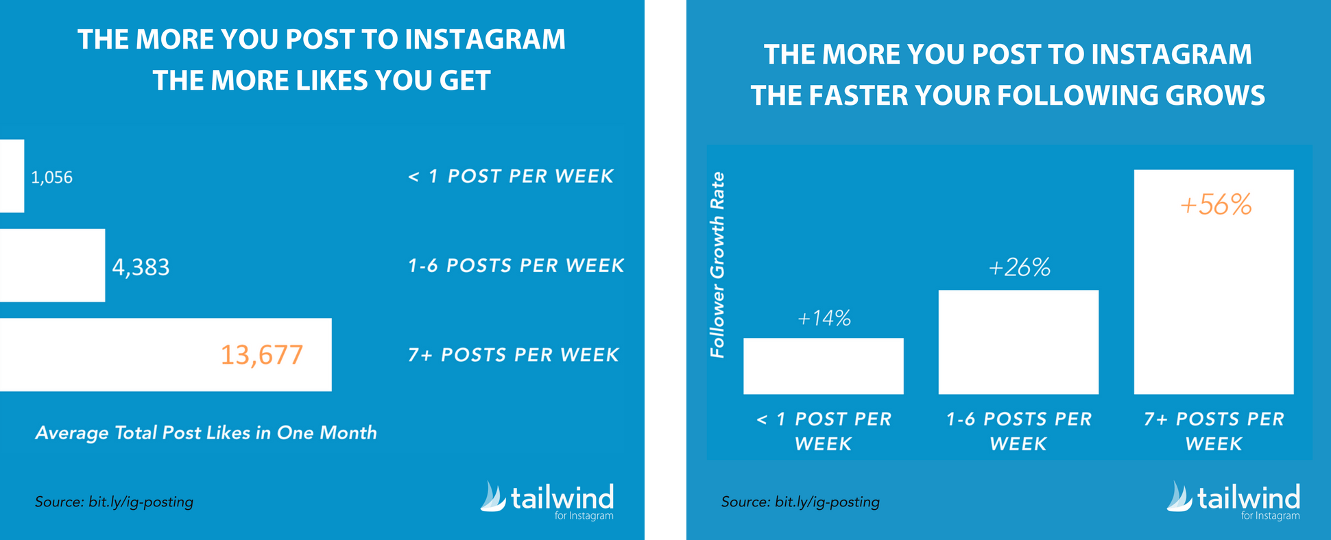 Tailwind Instagram study on posting frequency