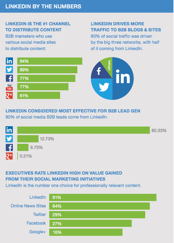 Why use LinkedIn: LinkedIn by the numbers