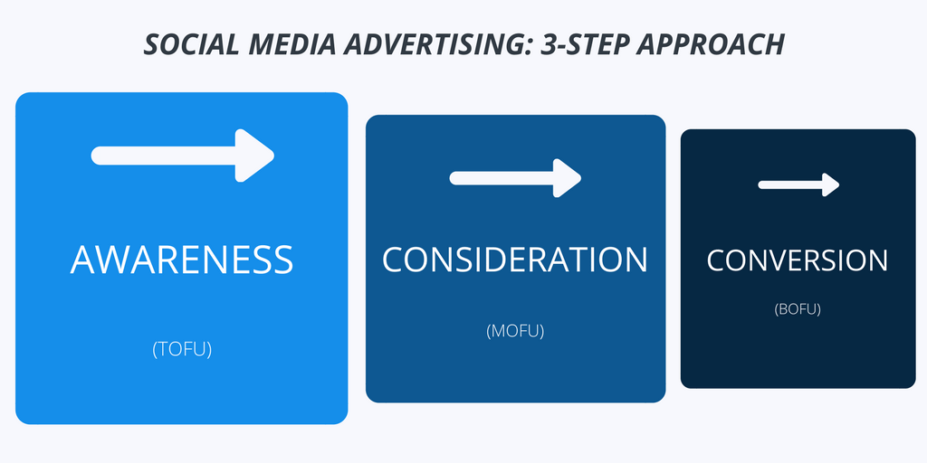 3-Step Approach to Social Media Advertising