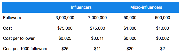 Snapchat influencer marketing cost