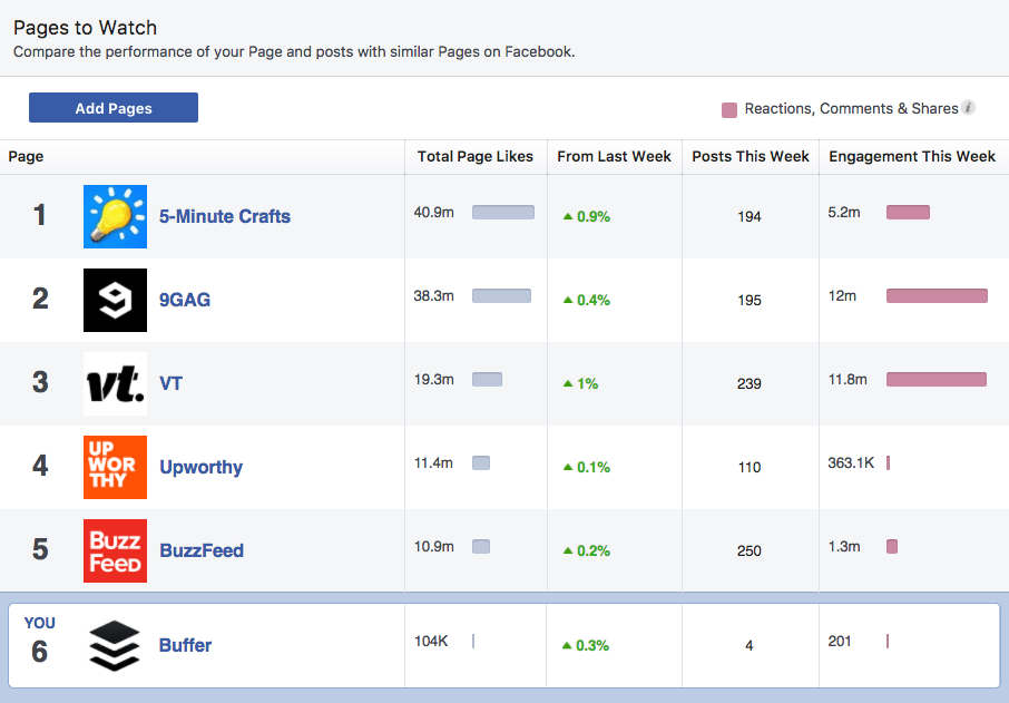 Facebook Pages to Watch