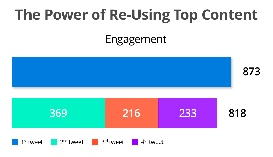 The power of re-using top content