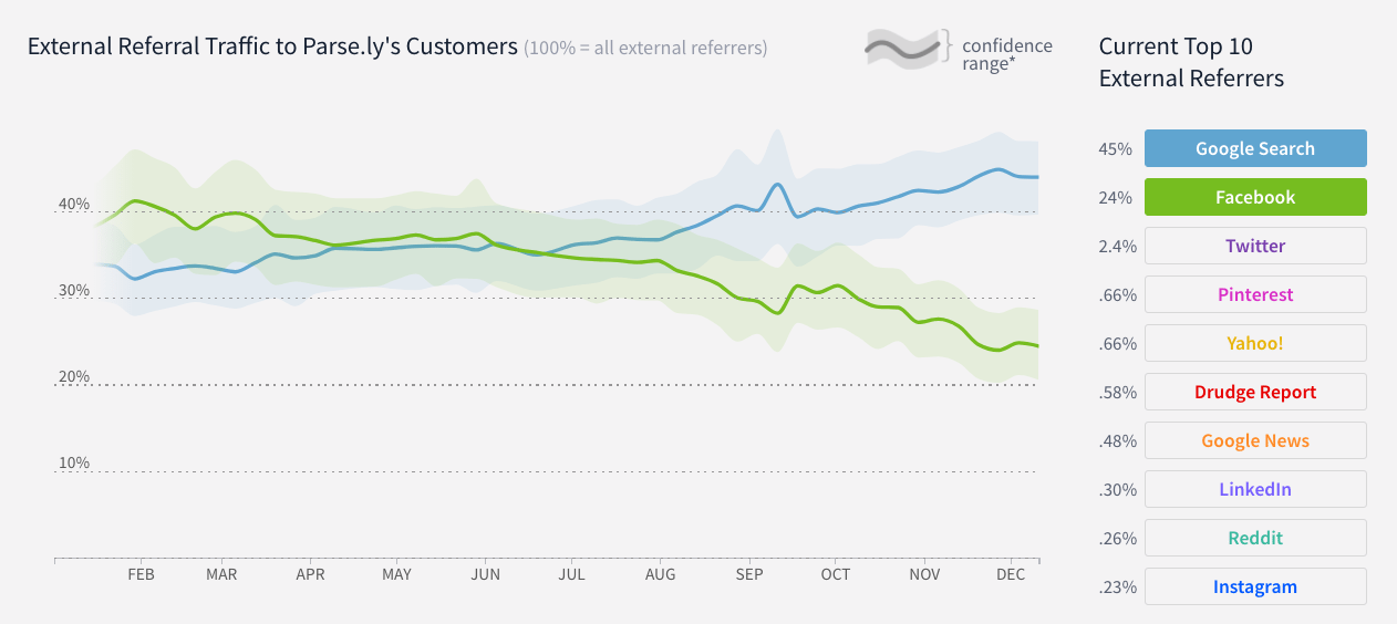 Parsely referral traffic trend - Facebook