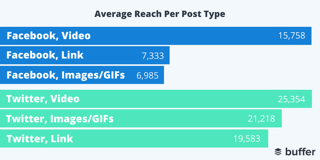 Average Reach Per Post Type On Social Media