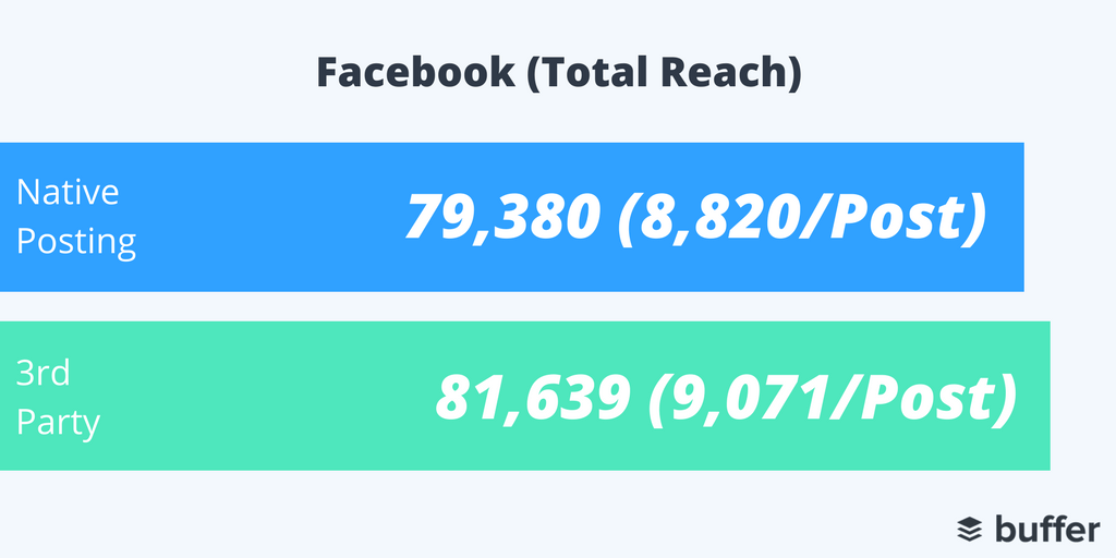 Facebook Reach 3rd Party Tools vs. NativeTwitter Reach 3rd Party Tools vs. Native