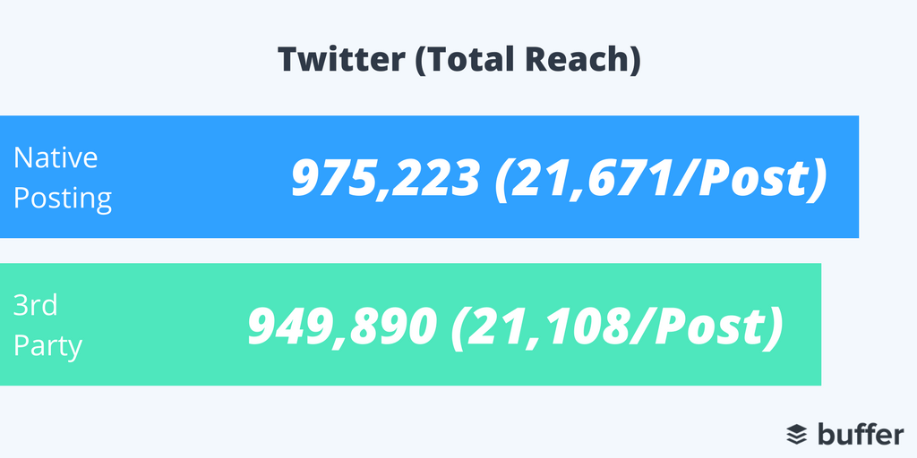 Twitter Reach 3rd Party Tools vs. NativeTwitter Reach 3rd Party Tools vs. Native