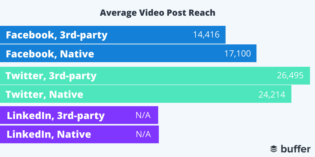 3rd-Party Tools, Average Video Reach