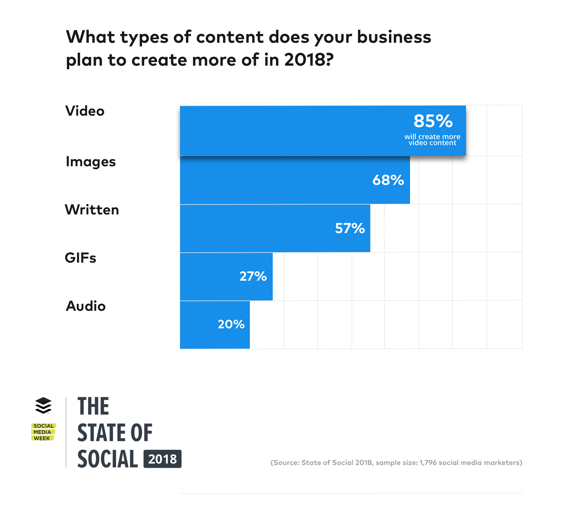 State of Social 2018: Content Types