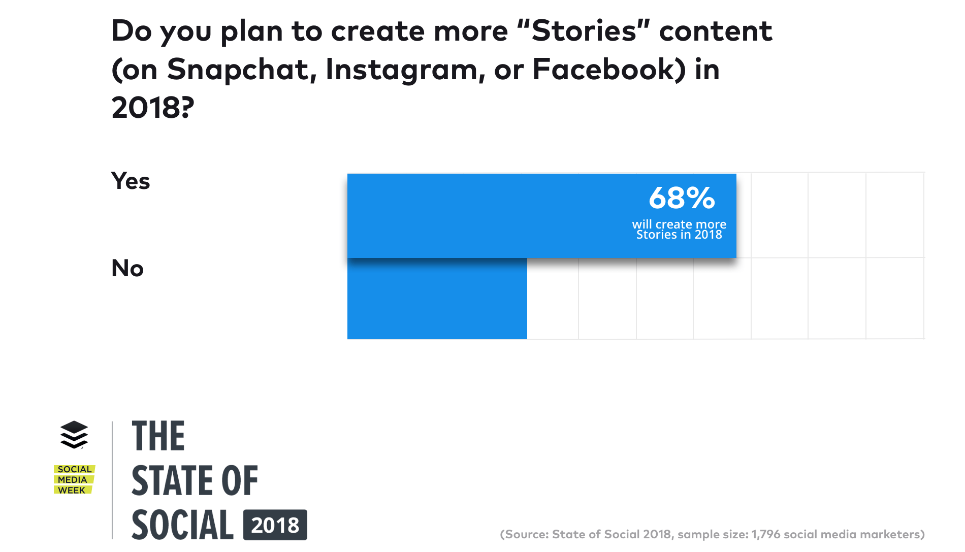 State of Social 2018: Stories Sixty-eight percent of marketers surveyed plan to create more Stories in 2018