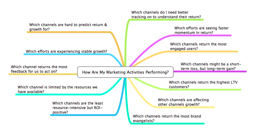 Moz - Asking Great Data Questions