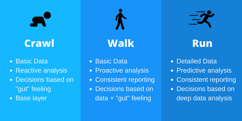 Data Analysis - Crawl Walk Run