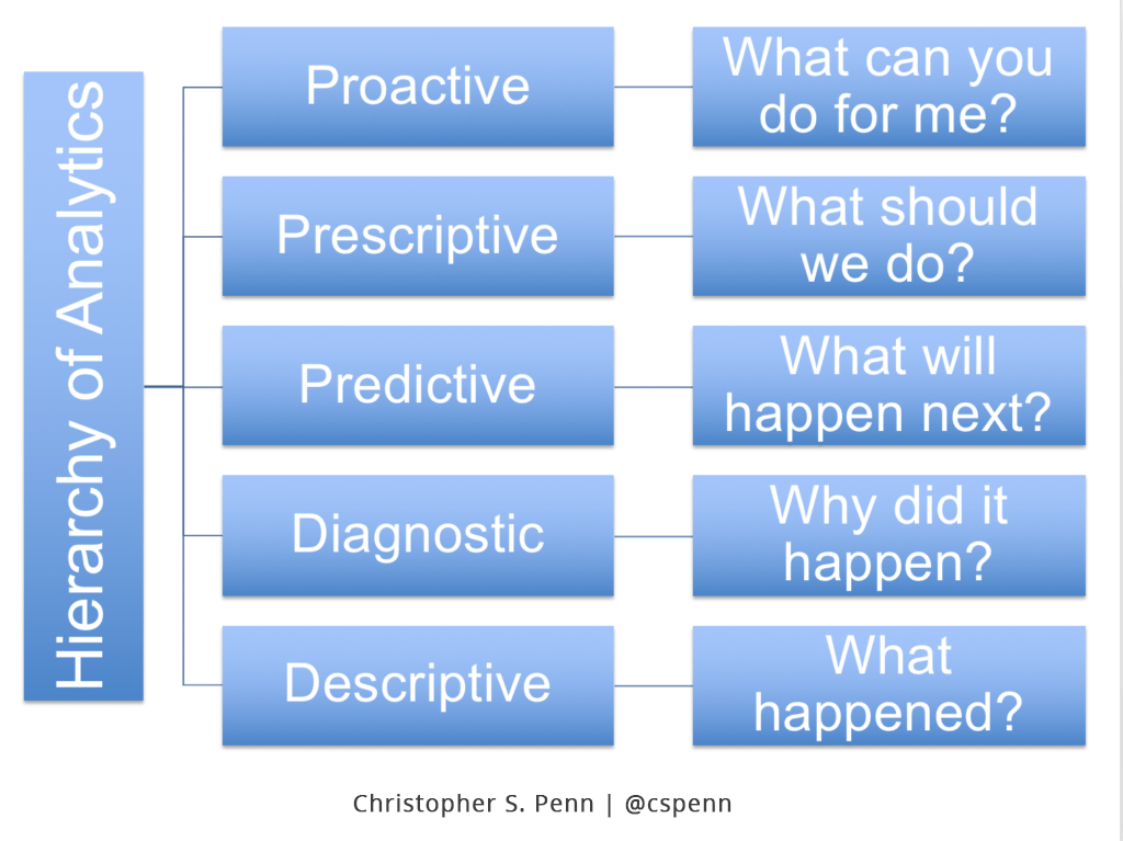 Hierarchy of Analytics - Christopher Penn copy