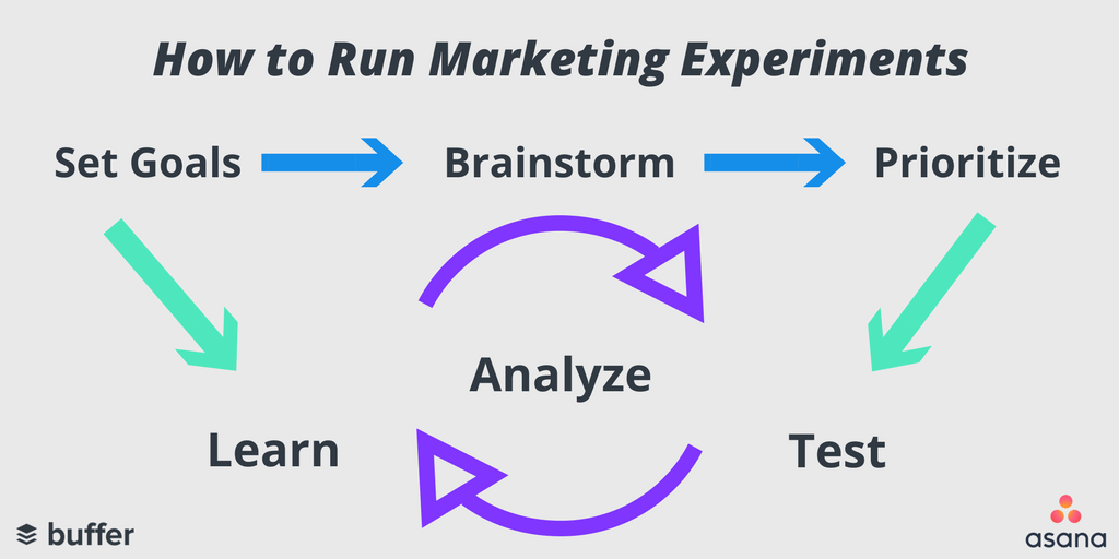 How to Run Marketing Experiments