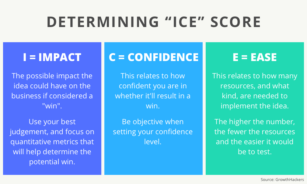 ICE Score Framework - Marketing Skills