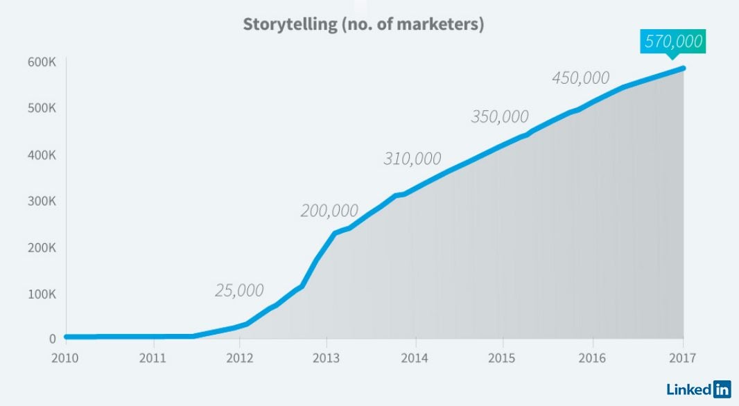 Storytelling Marketing Skills