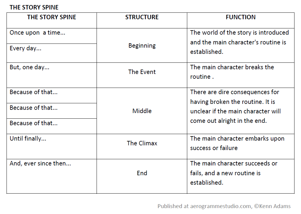 The Story Spine - Pixar Marketing Skills