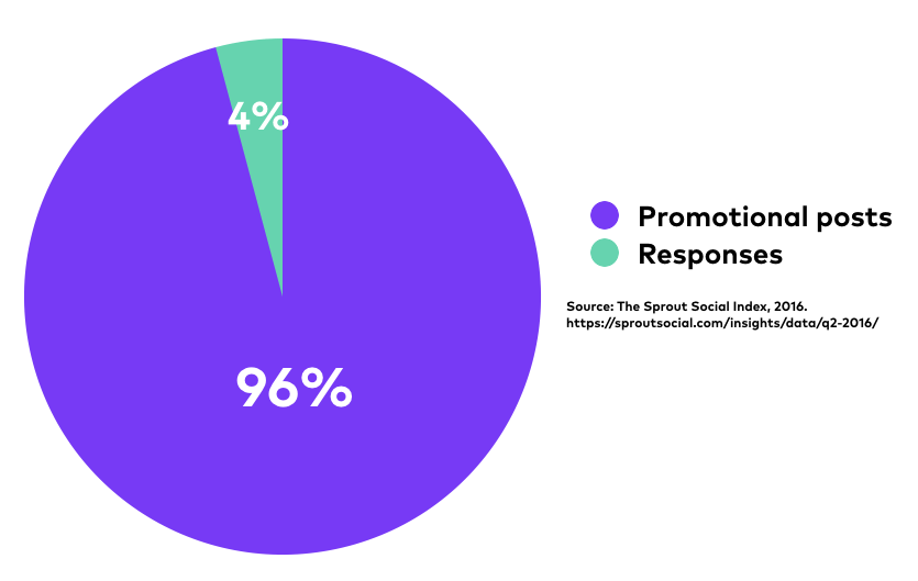 social engagement vs promotion chart