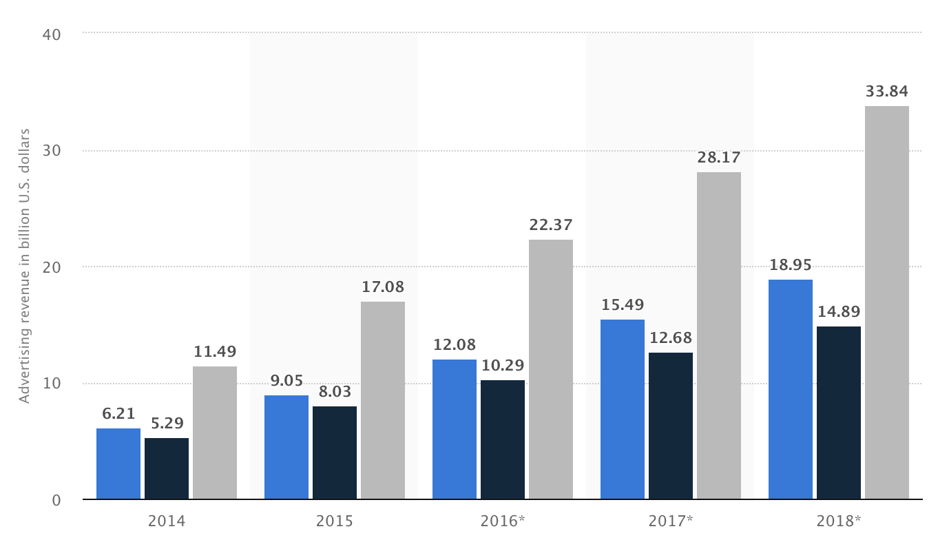 Facebook Advertising Revenue