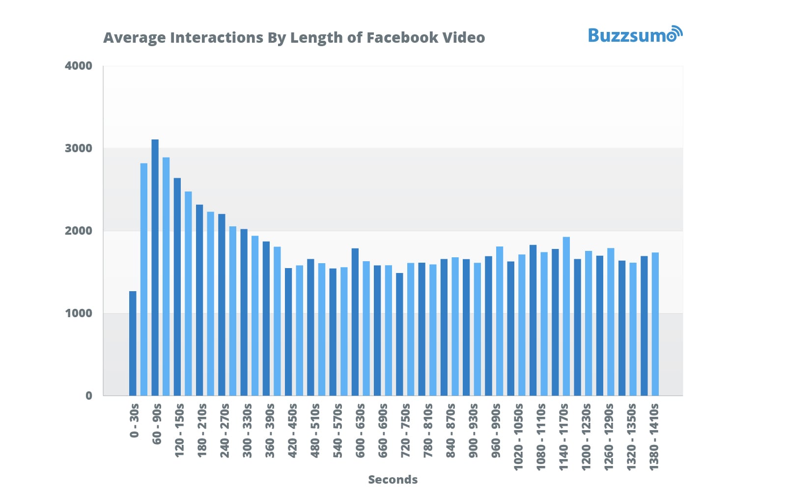 Optimal Video Length