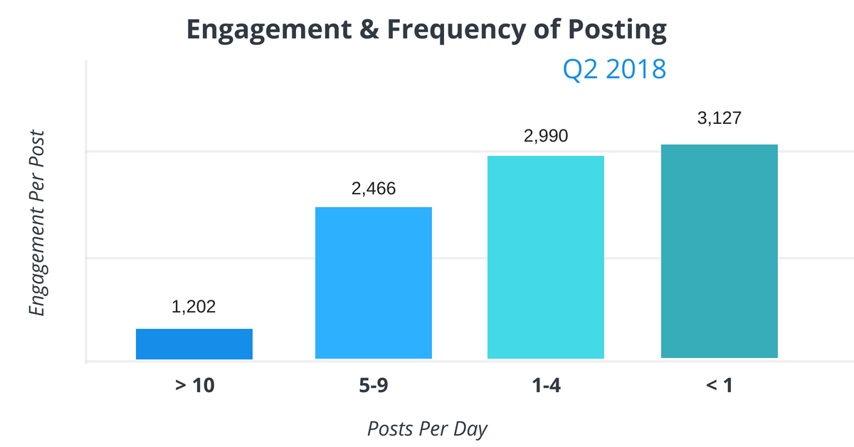 Average Engagement Per Post