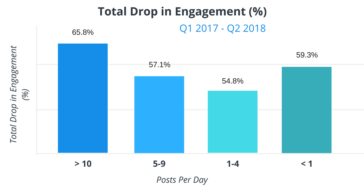 Drop in Facebook Business Page Engagement