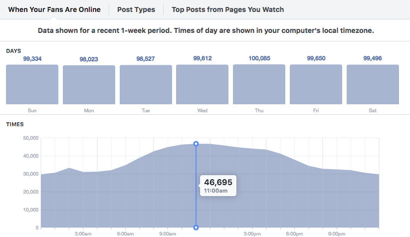 Facebook When Your Fans Are Online