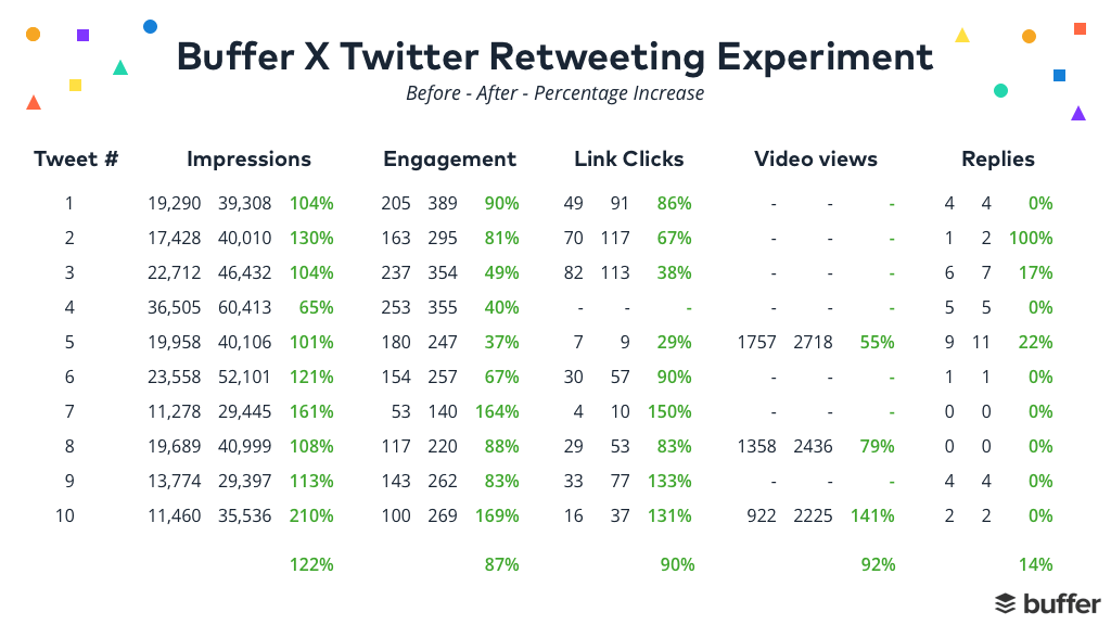 Buffer retweeting experiment data