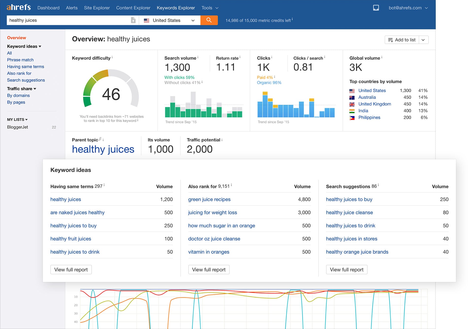 Ahrefs Keyword Tool