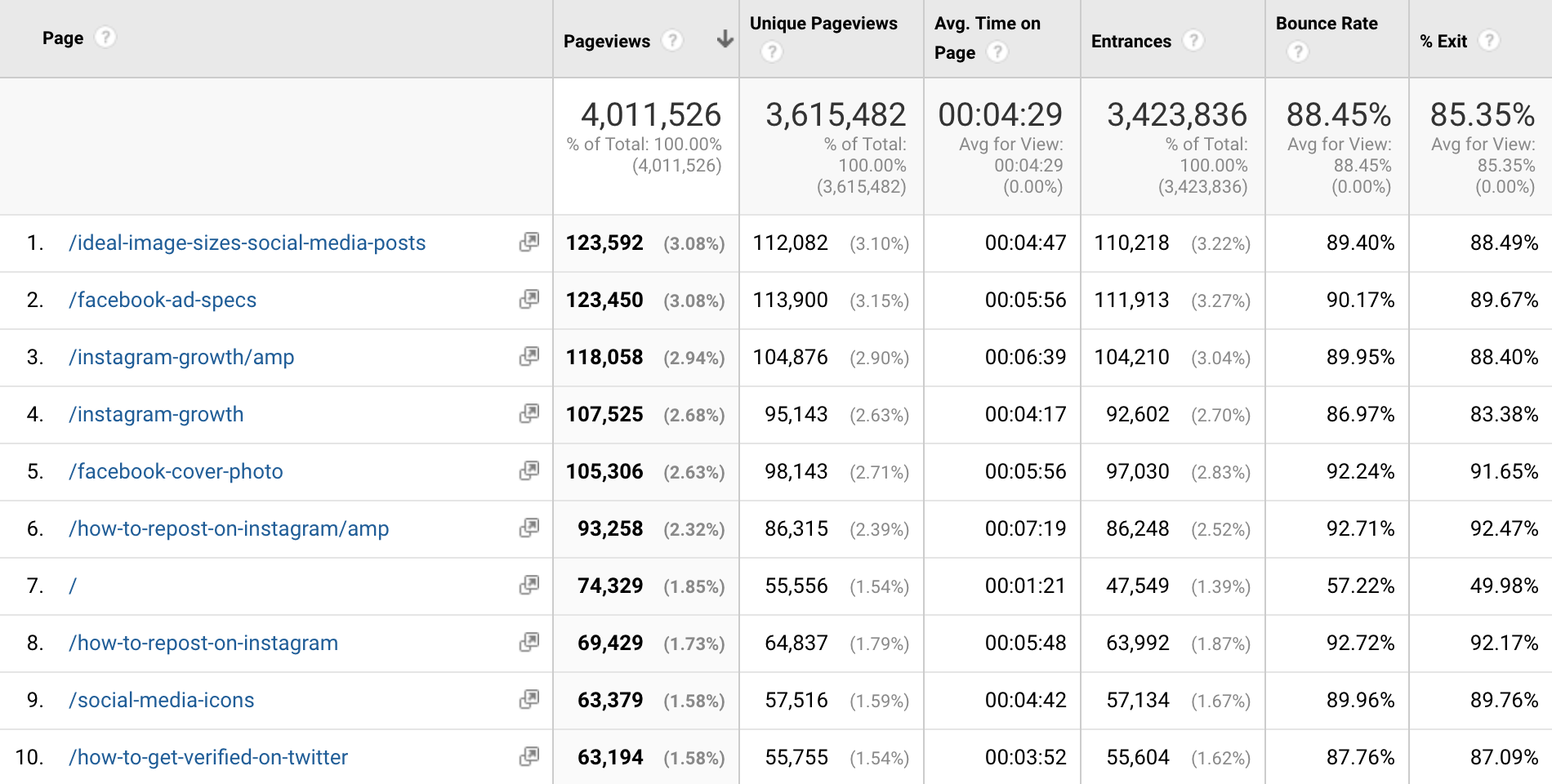 Google Analytics Data - Buffer