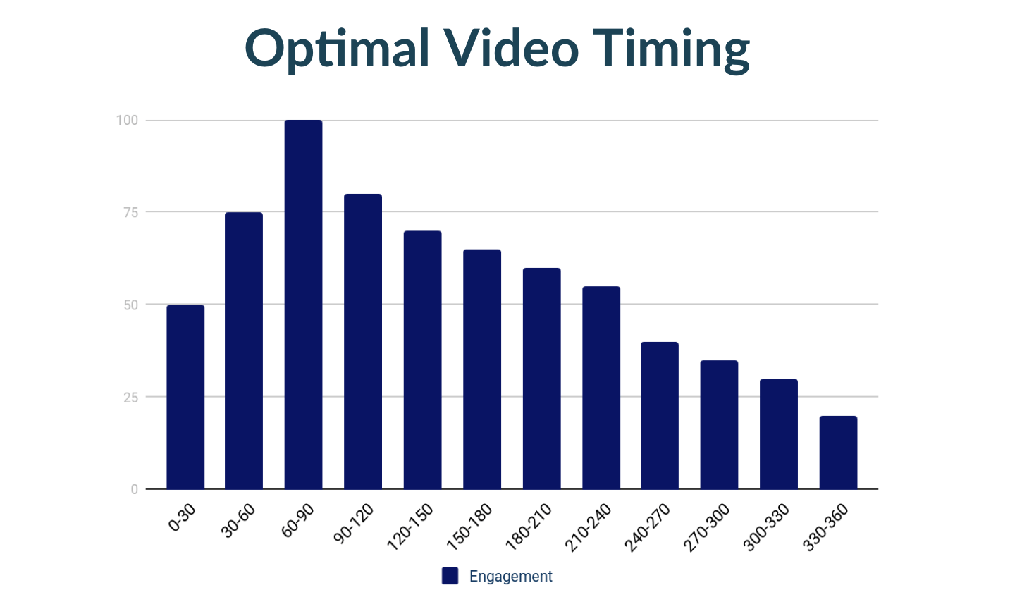 Optimal Video Timing