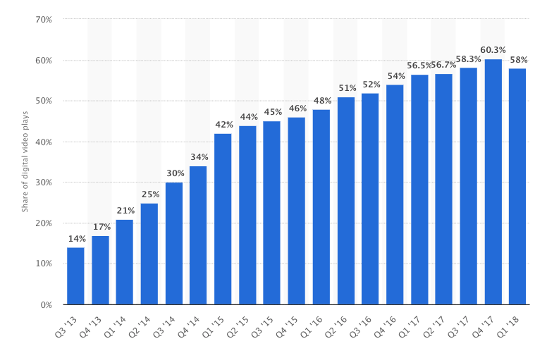 Mobile video trend