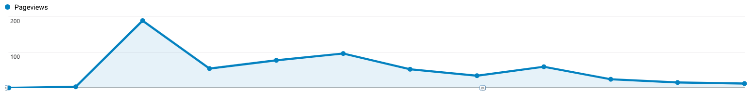 Spike of traffic example