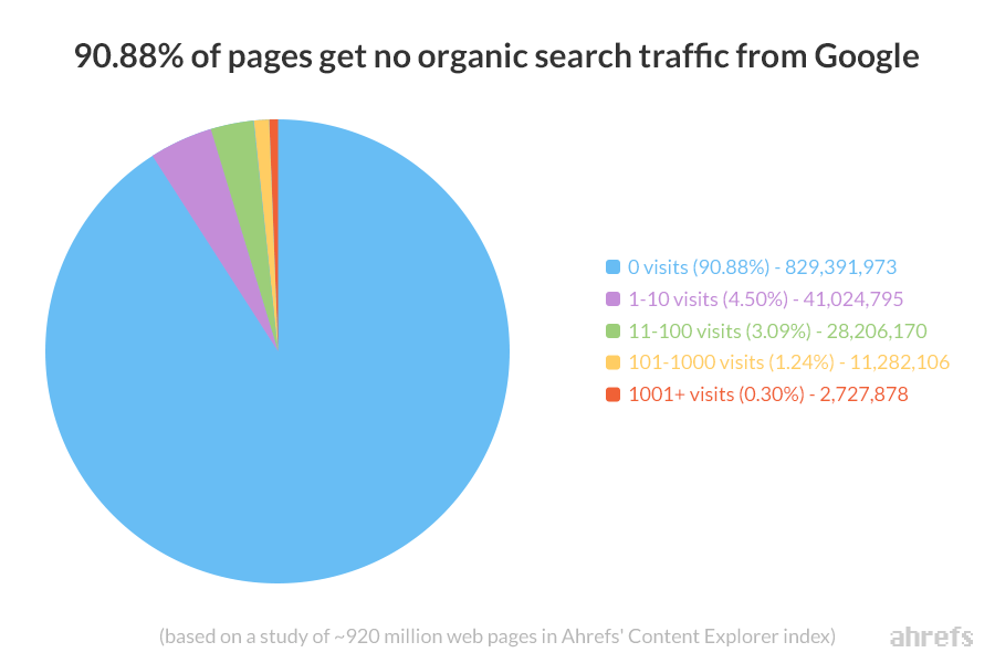 How to Increase Website Traffic (1 Million+ Sessions Per Month)