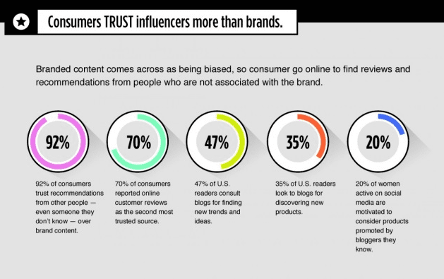 Consumer Trust Influencer Marketing