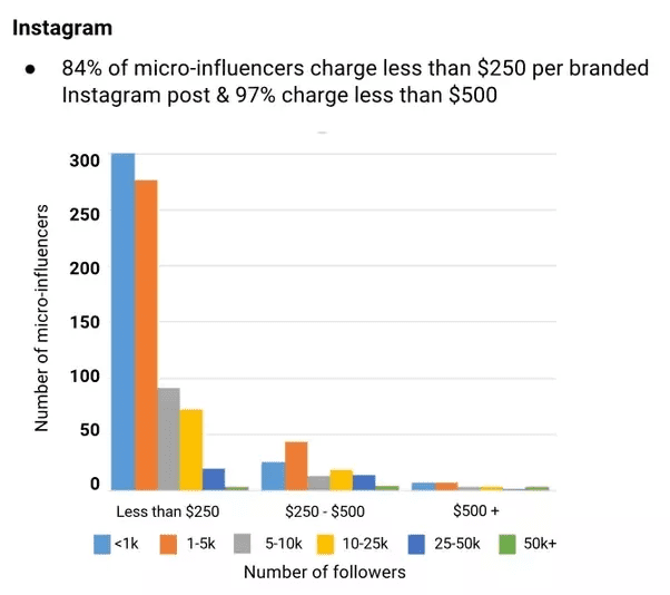 Cost of Influencer Marketing