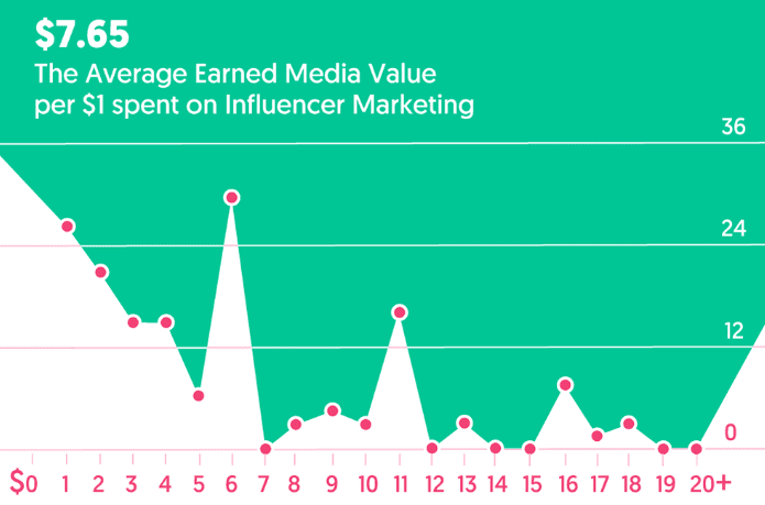 Influencer Marketing ROI