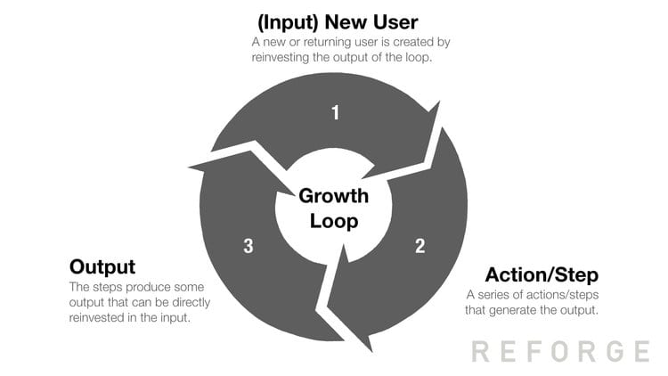 Marketing Growth Loop