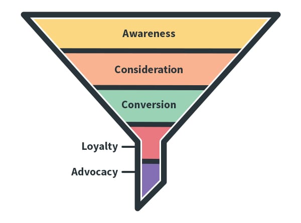 The Marketing Funnel