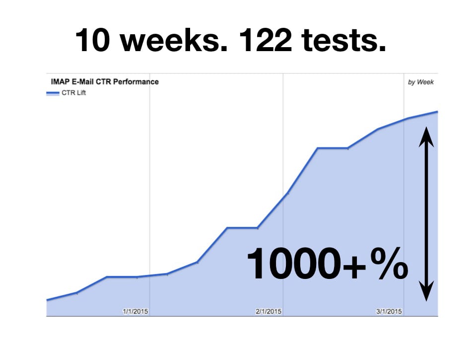 Yahoo Marketing Ideas and Tests